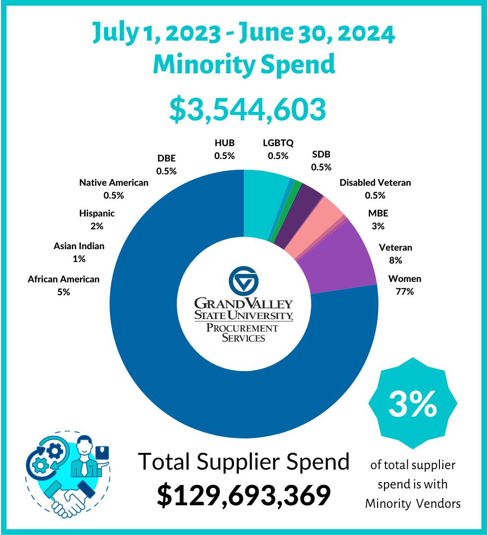 Supplier diversity infographics